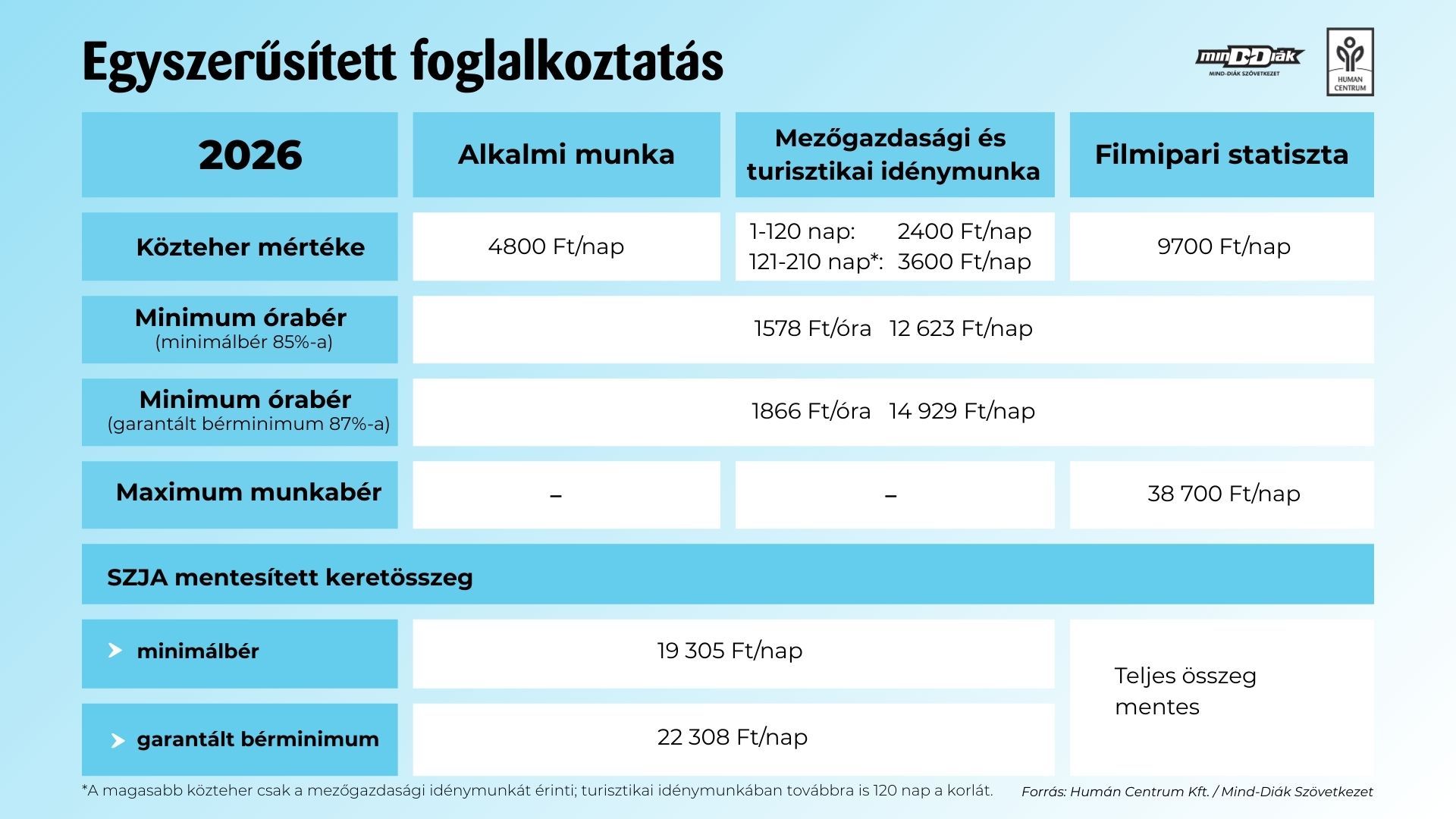 Egyszerűsített foglalkoztatás 2026