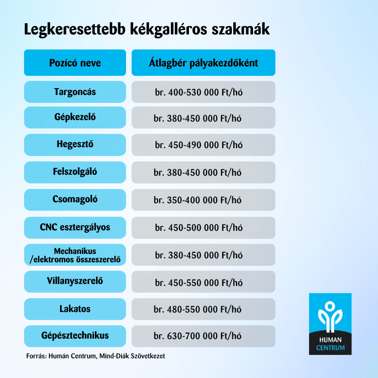 Ezek az aktuális pályakezdő bérek 2024-ben
