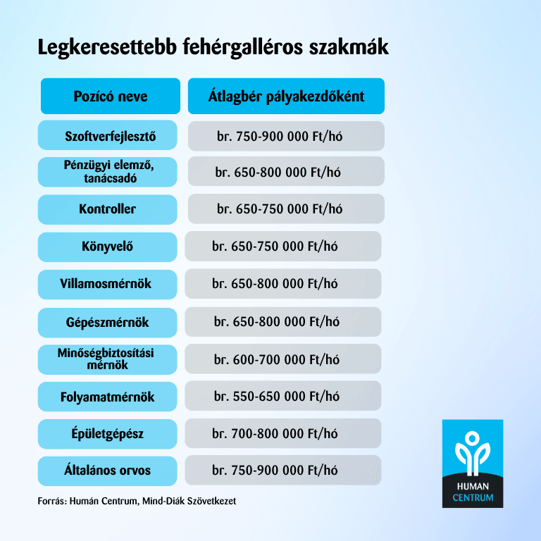 Ezek az aktuális pályakezdő bérek 2024-ben
