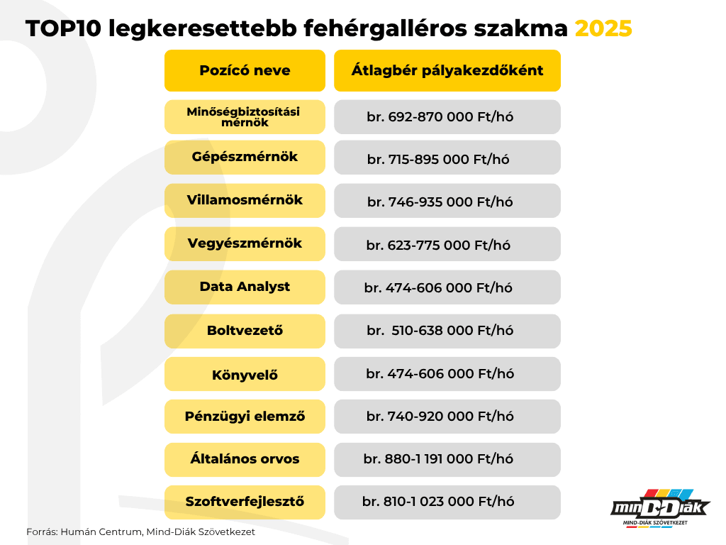 TOP10 legkeresettebb szakma – pályakezdő fizetések 2025