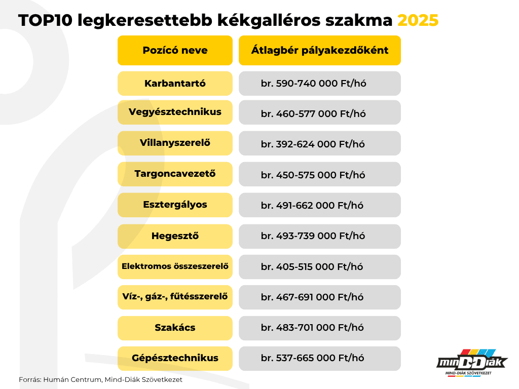 TOP10 legkeresettebb szakma – pályakezdő fizetések 2025